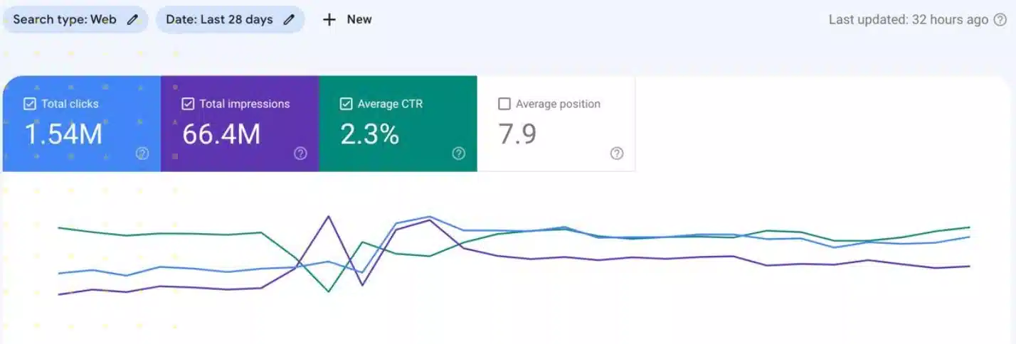 نتيجة SEO - تقرير الأداء